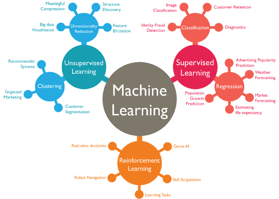 Types of Machine Learning and Top 10 Algorithms Everyone Should Know