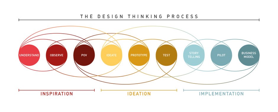 Design Thinking: A Quick Overview